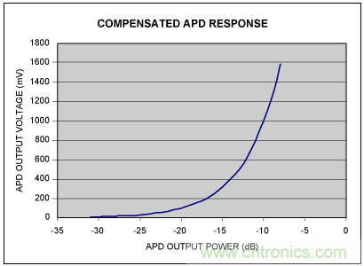 如何使用光控制器完成非線性補償？