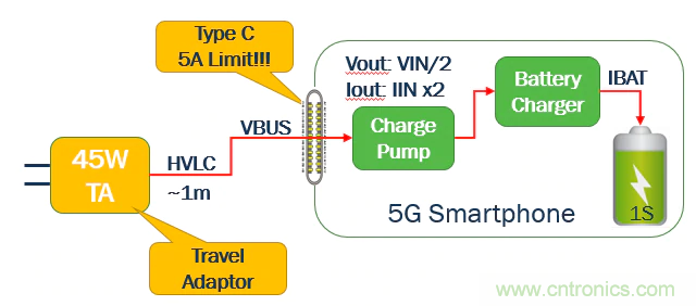 5G、快速充電和USB-C可編程電源的融合