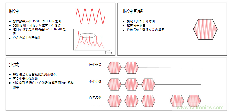 揭開醫(yī)療警報(bào)設(shè)計(jì)的神秘面紗，第1部分：IEC60601-1-8標(biāo)準(zhǔn)要求
