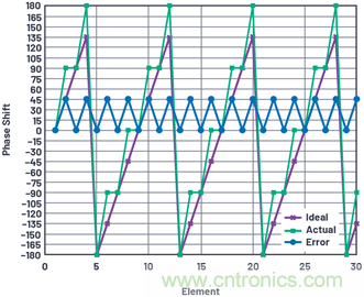 相控陣天線方向圖&mdash;&mdash;第3部分：旁瓣和錐削
