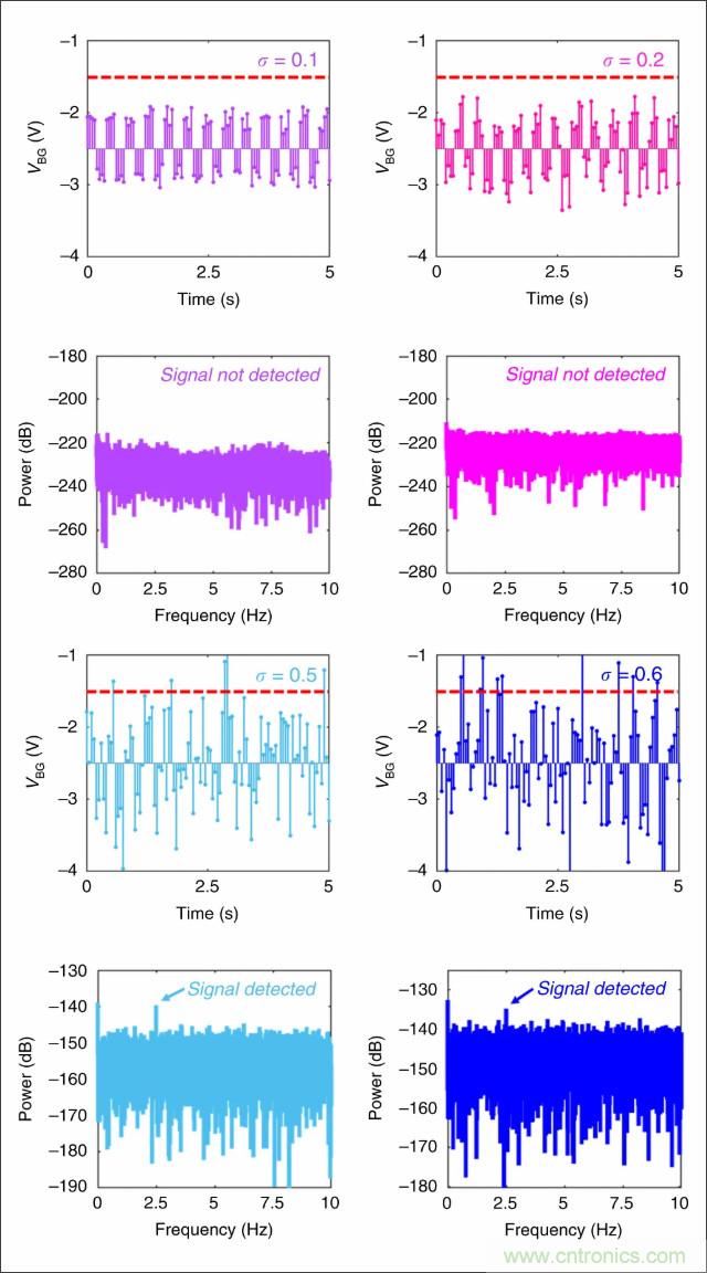 檢測(cè)不到信號(hào)，是加點(diǎn)噪聲？還是濾除噪聲？
