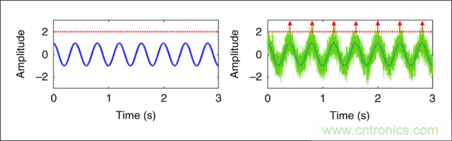 檢測(cè)不到信號(hào)，是加點(diǎn)噪聲？還是濾除噪聲？