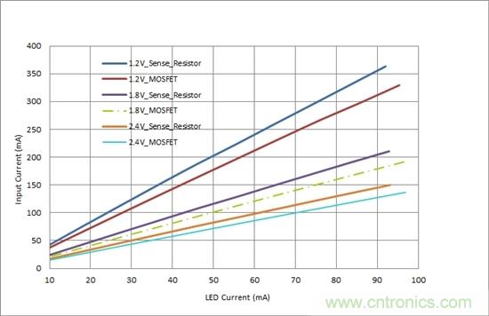 對您的LED進行高效調光，無需檢測電阻器