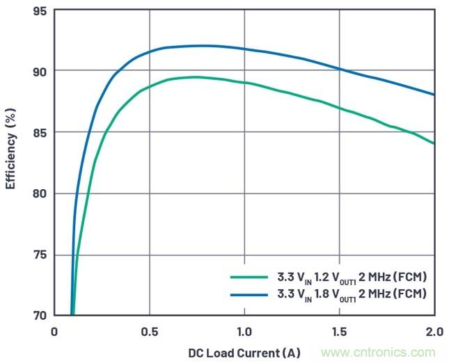 3.6V輸入、雙路輸出&micro;Module降壓穩(wěn)壓器以3mm &times; 4mm小尺寸為每通道提供2A電流
