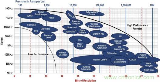 高速轉(zhuǎn)換器原理、作用分析