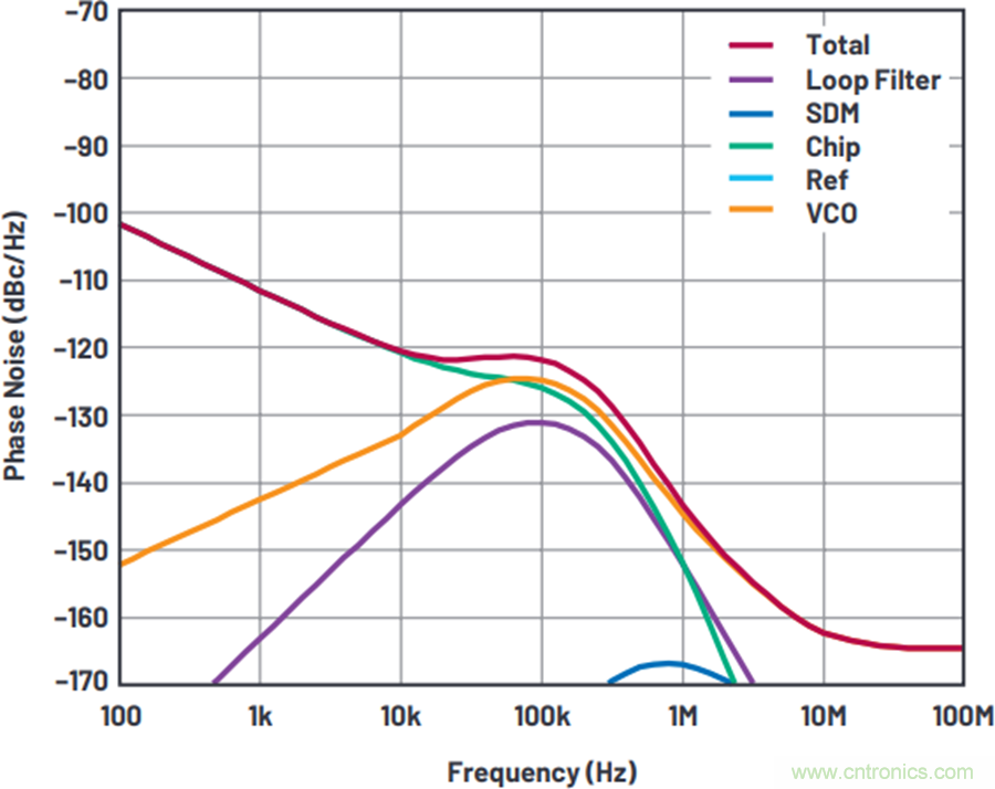 我攤牌了，我知道PLL/VCO技術(shù)應(yīng)該怎么提升性能~
