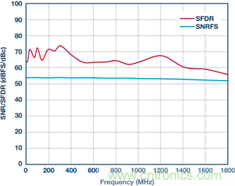 如何正確對放大器前端進行電平轉(zhuǎn)換？