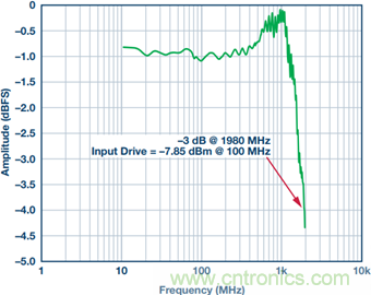 如何正確對放大器前端進行電平轉(zhuǎn)換？