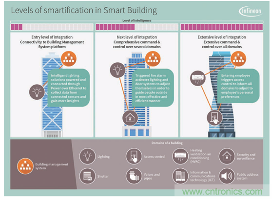 英飛凌傳感器讓樓宇更智慧、更環(huán)保、更節(jié)能