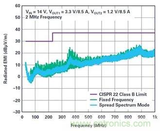 是神馬？可以不受布局變化和更新的影響，還能最大限度降低電路EMI？