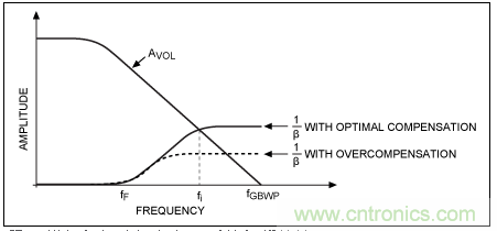 TIA電路補(bǔ)償元件穩(wěn)定性評(píng)估 TIA電路補(bǔ)償元件穩(wěn)定性評(píng)估