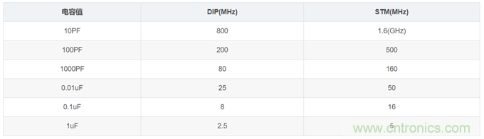 電源設(shè)計(jì)中濾波電容如何選??？