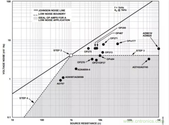 如何為低噪聲設(shè)計(jì)選擇最佳放大器？