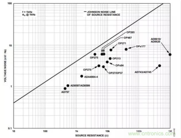 如何為低噪聲設(shè)計(jì)選擇最佳放大器？