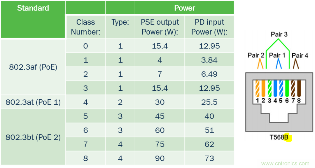 新規(guī)范，新功能，看PoE如何供電智能樓宇