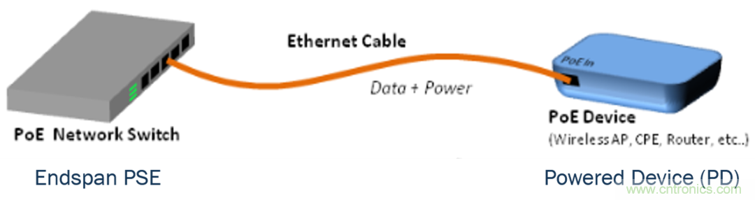 新規(guī)范，新功能，看PoE如何供電智能樓宇
