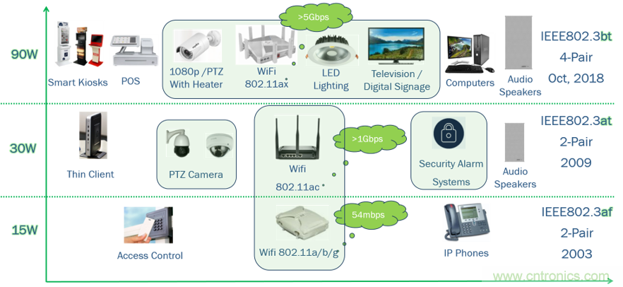 新規(guī)范，新功能，看PoE如何供電智能樓宇