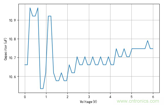 是誰動了我的電容容量？