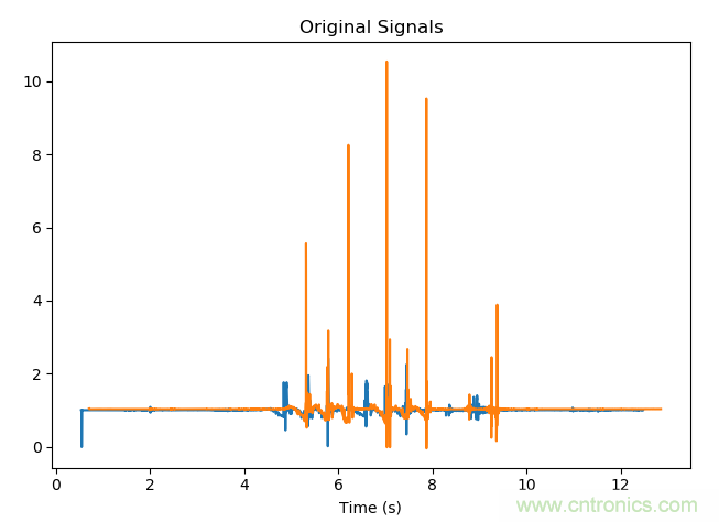 如何同步傳感器信號(hào)？