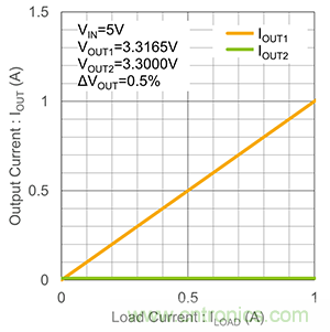 什么是LDO線性穩(wěn)壓器的并聯(lián)？