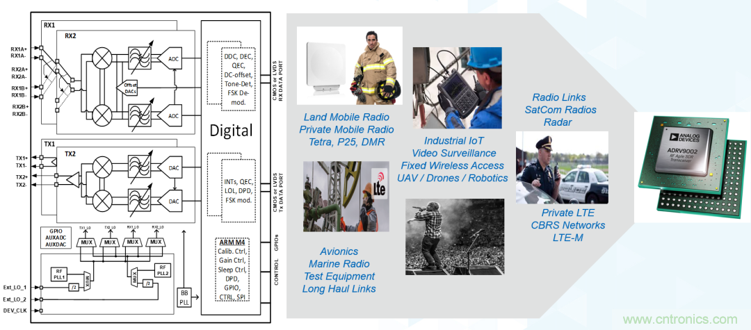 ADI覆蓋全頻譜的器件如何簡(jiǎn)化無線通信設(shè)計(jì)？