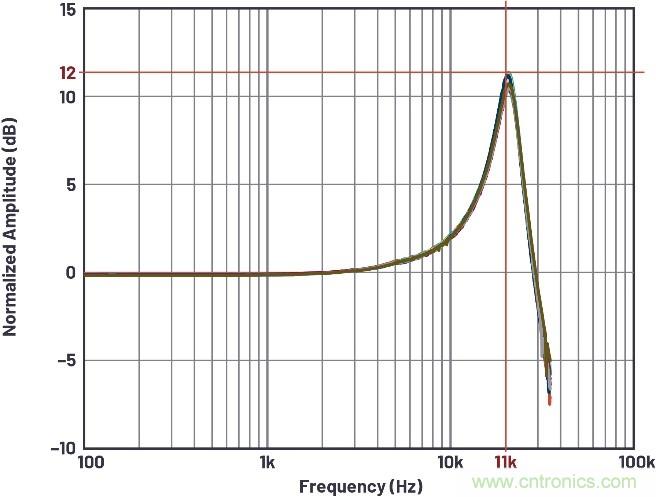 如何建立基于MEMS的解決方案，以在狀態(tài)監(jiān)控期間實(shí)施振動(dòng)檢測