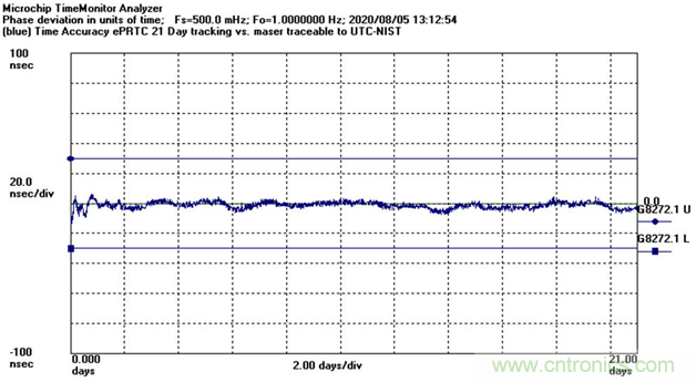 使用增強(qiáng)型主參考時(shí)鐘（ePRTC）標(biāo)準(zhǔn)，通過精確時(shí)間架構(gòu)應(yīng)對5G彈性挑戰(zhàn)