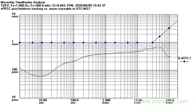 使用增強(qiáng)型主參考時(shí)鐘（ePRTC）標(biāo)準(zhǔn)，通過精確時(shí)間架構(gòu)應(yīng)對5G彈性挑戰(zhàn)