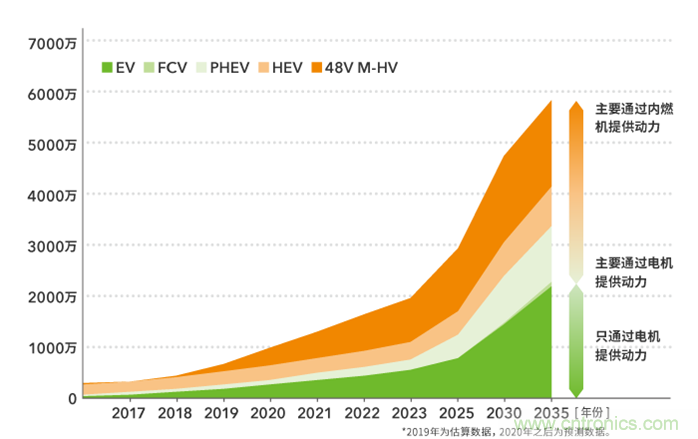 如何提高EV驅(qū)動電機(jī)效率，磁鐵的改進(jìn)是關(guān)鍵