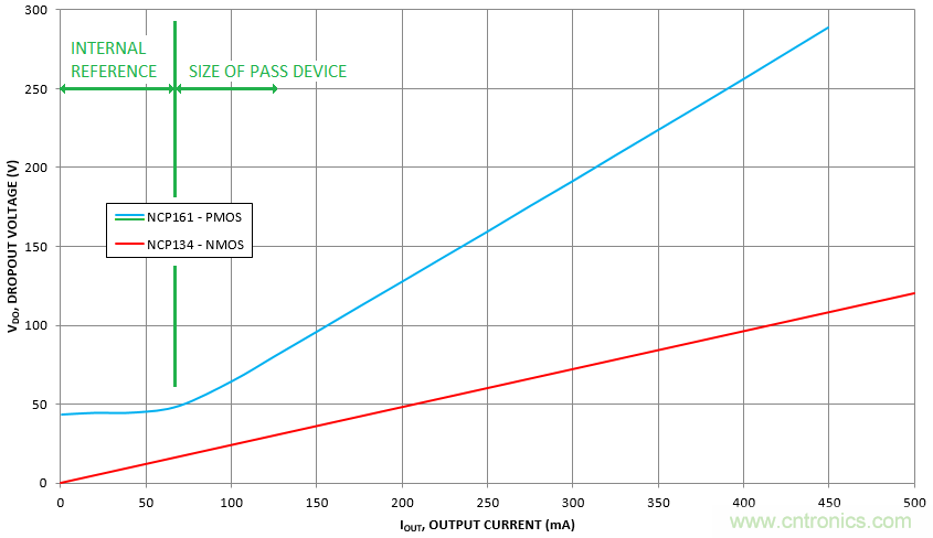 什么是低壓降穩(wěn)壓器(LDO)的壓降？ - 第五部分