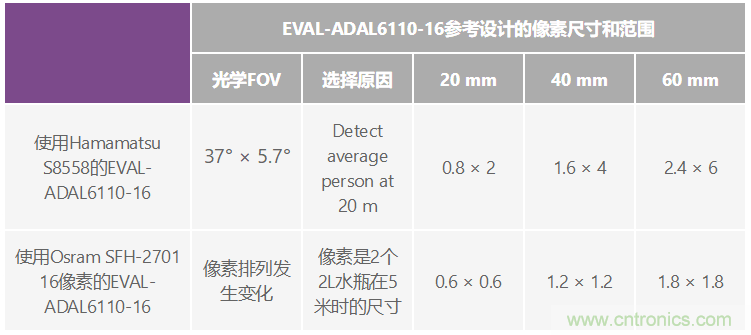 自動駕駛系統(tǒng)設(shè)計中的LIDAR：用于目標分類？還是目標檢測？