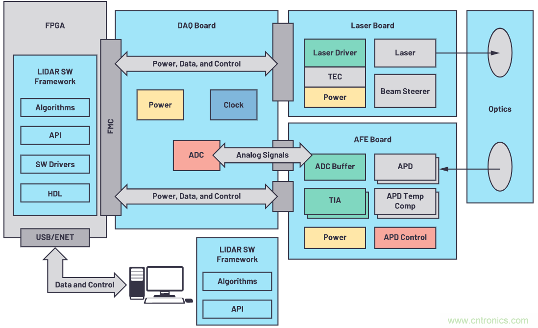自動駕駛系統(tǒng)設(shè)計中的LIDAR：用于目標分類？還是目標檢測？