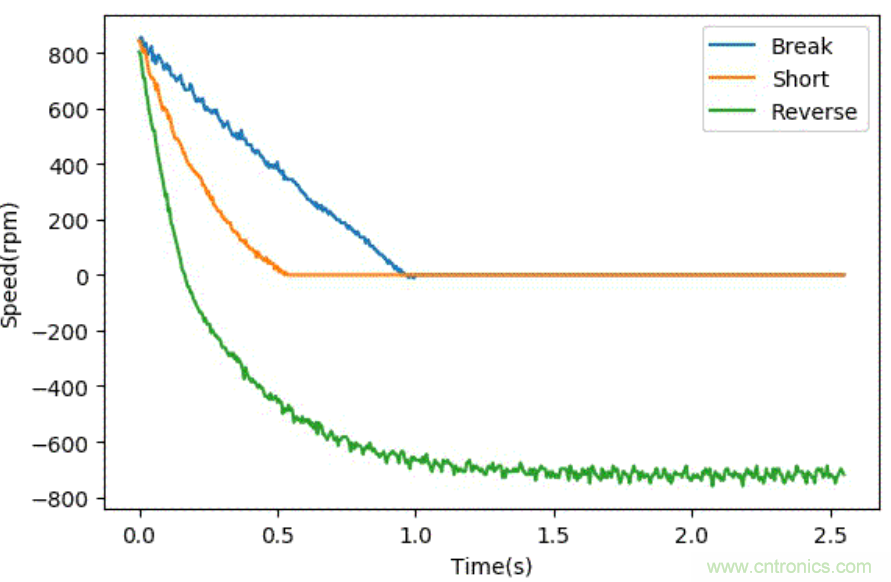 智能車模電機驅(qū)動是否需要加制動電阻？