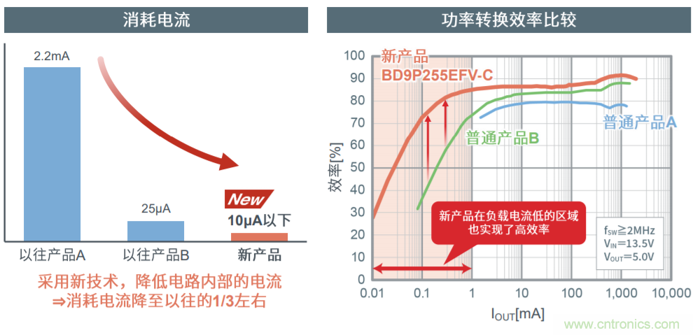 解析羅姆新一代車載一次電源轉(zhuǎn)換BD9P系列 解析羅姆新一代車載一次電源轉(zhuǎn)換BD9P系列
