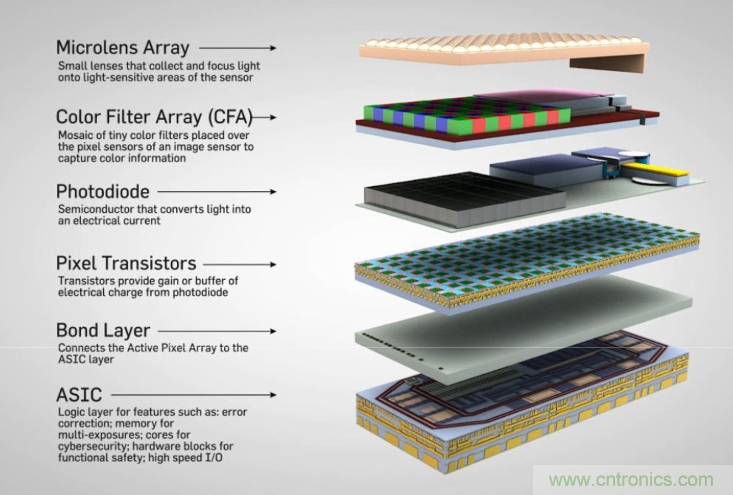 不只有電源IC，安森美還承包了全球80%的汽車ADAS傳感器
