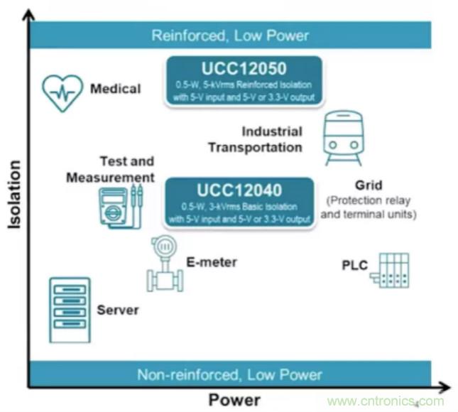 穿越隔離柵供電：TI教你一個(gè)好方法！