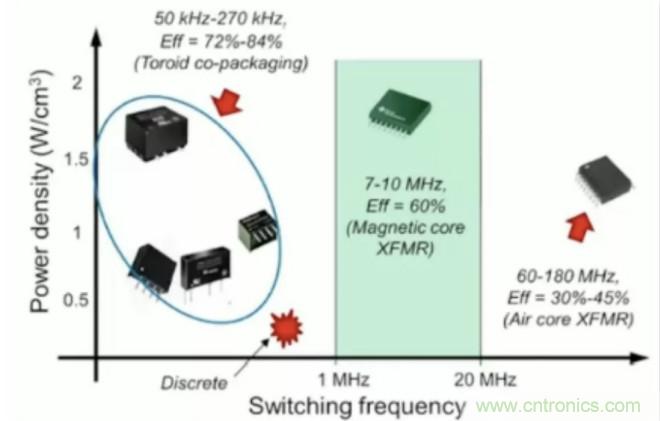 穿越隔離柵供電：TI教你一個(gè)好方法！
