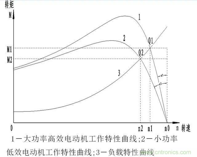 低效率電機(jī)也有可能節(jié)電嗎？其實，這是偽命題