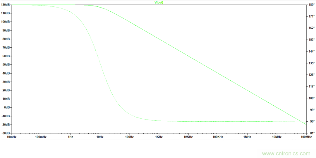 放大器開環(huán)增益參數(shù)仿真與影響，我猜你不舍得錯過