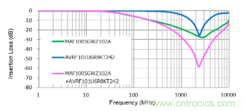 D類放大器的缺點是噪音大，應如何降噪？