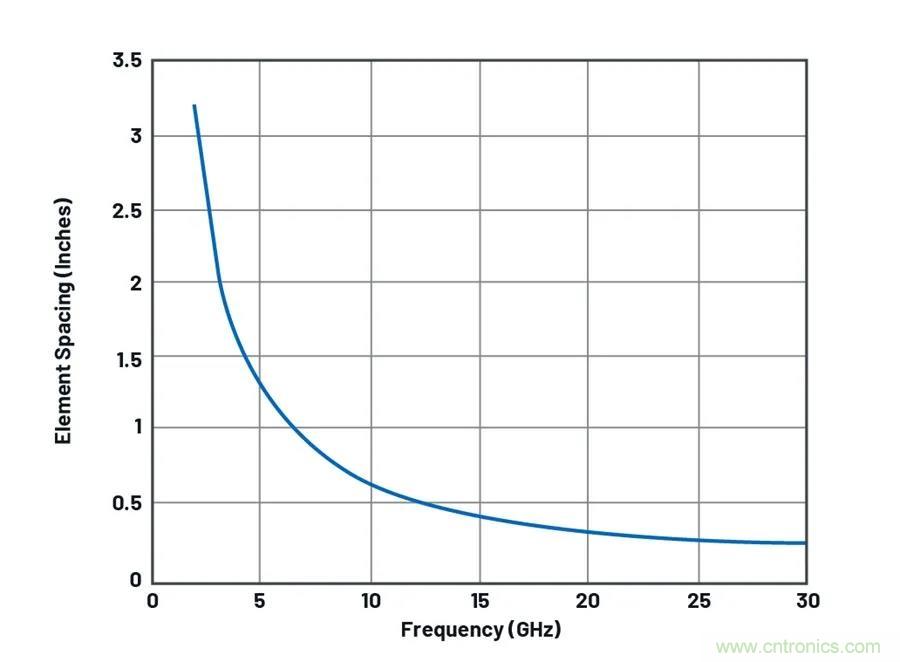 IC集成能讓相控陣技術(shù)發(fā)展到什么地步？