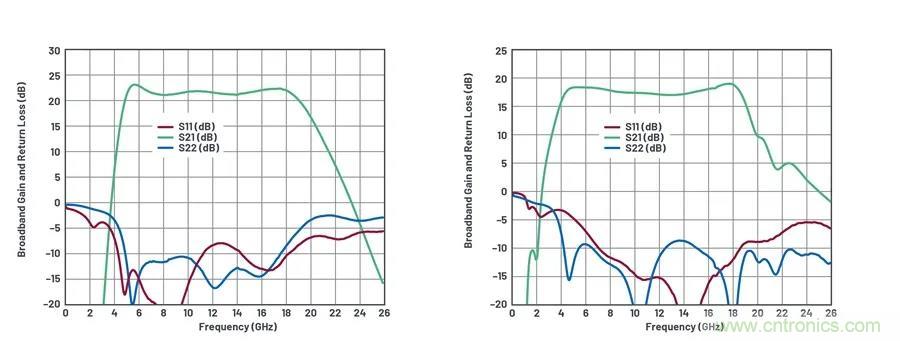 IC集成能讓相控陣技術(shù)發(fā)展到什么地步？