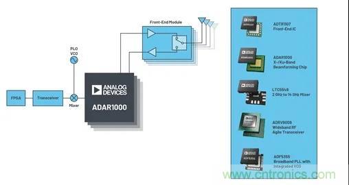 IC集成能讓相控陣技術(shù)發(fā)展到什么地步？