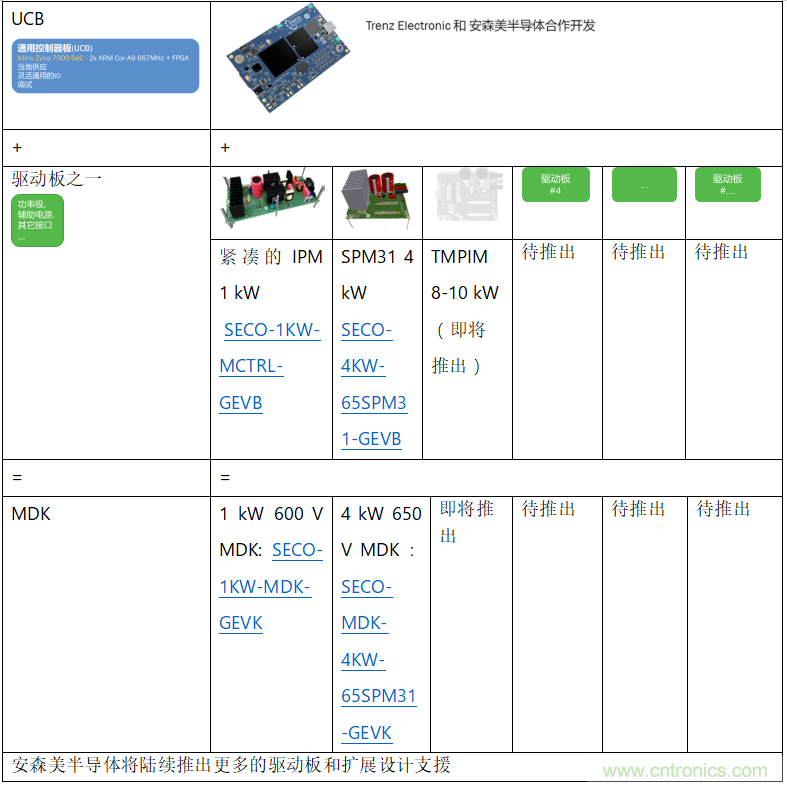 更高能效、穩(wěn)定可靠的工業(yè)驅動模塊和開箱即用的電機開發(fā)套件