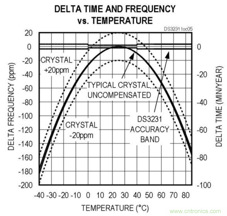 如何對實時時鐘進行低功耗，高效率的精準補償