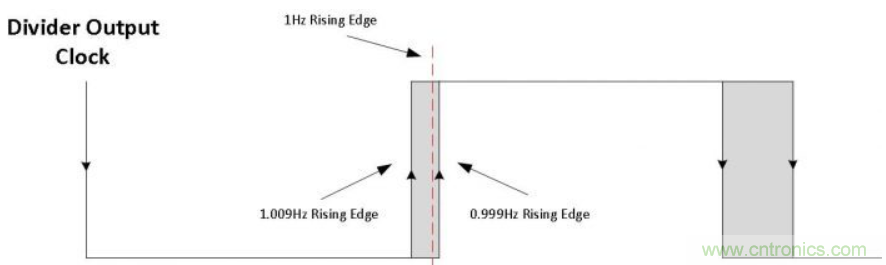 如何對實時時鐘進行低功耗，高效率的精準補償