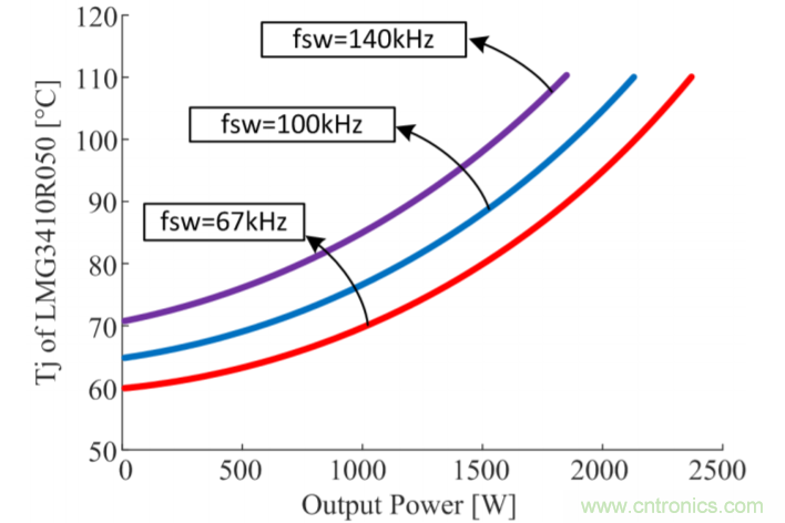 解鎖GaN功率級(jí)設(shè)計(jì)關(guān)于散熱的秘密！