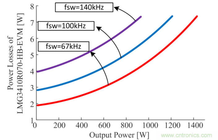 解鎖GaN功率級(jí)設(shè)計(jì)關(guān)于散熱的秘密！