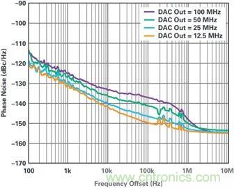 當(dāng)收發(fā)器遇上外部本振，更強的射頻性能get&radic;