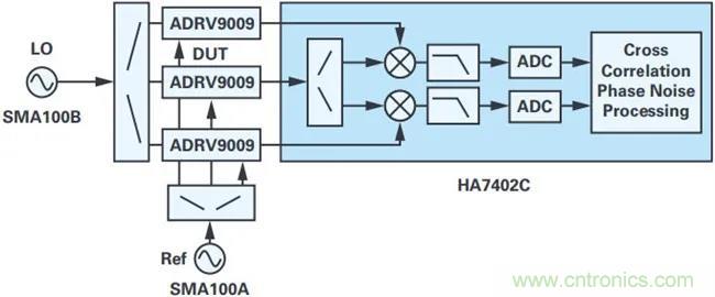 當(dāng)收發(fā)器遇上外部本振，更強的射頻性能get&radic;